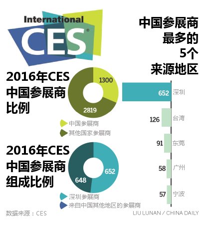 1300家中國廠商參加CES 看我國電子科技產品現狀